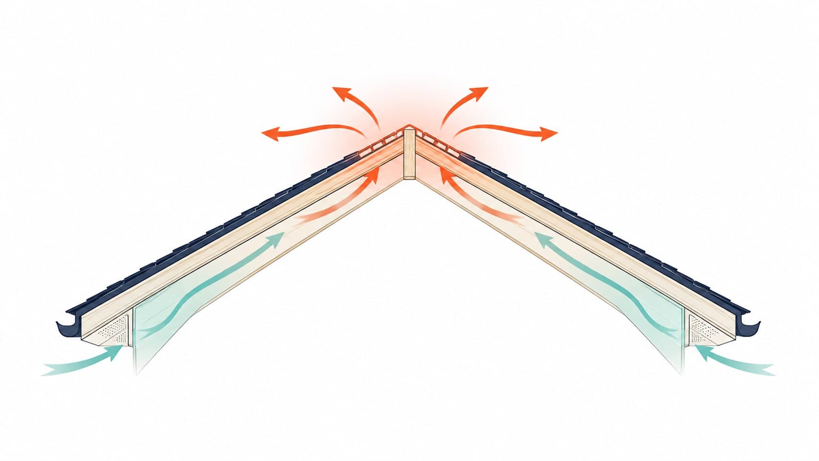 Cross-section of a roof showing intake air drawn in low at the soffit vents and warm air pushed out high at the ridge